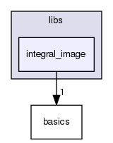 src/cuv/libs/integral_image/