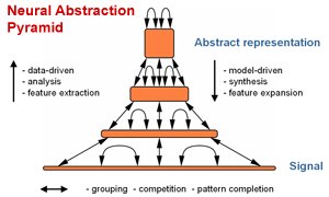 Neural Abstraction Pyramid Architecture