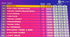 ANA Avatar XPRIZE Final ranking